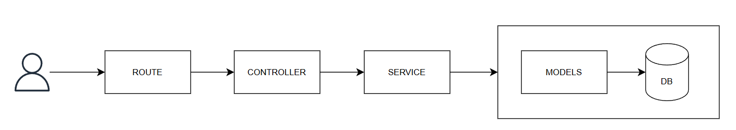 NodeJS Architecture Structure