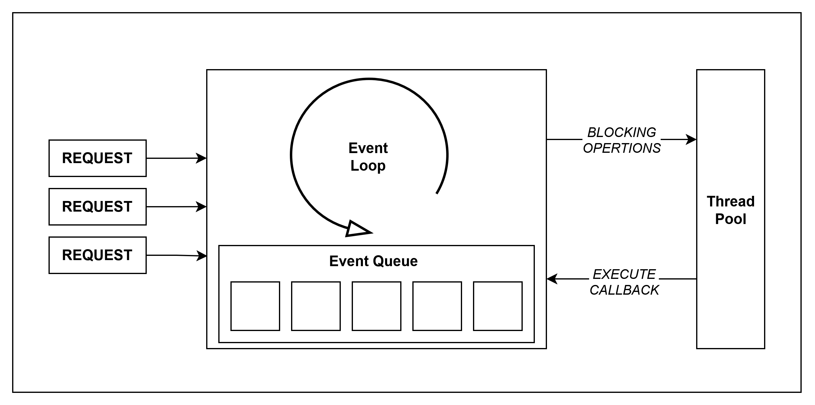 NodeJS Event Loop